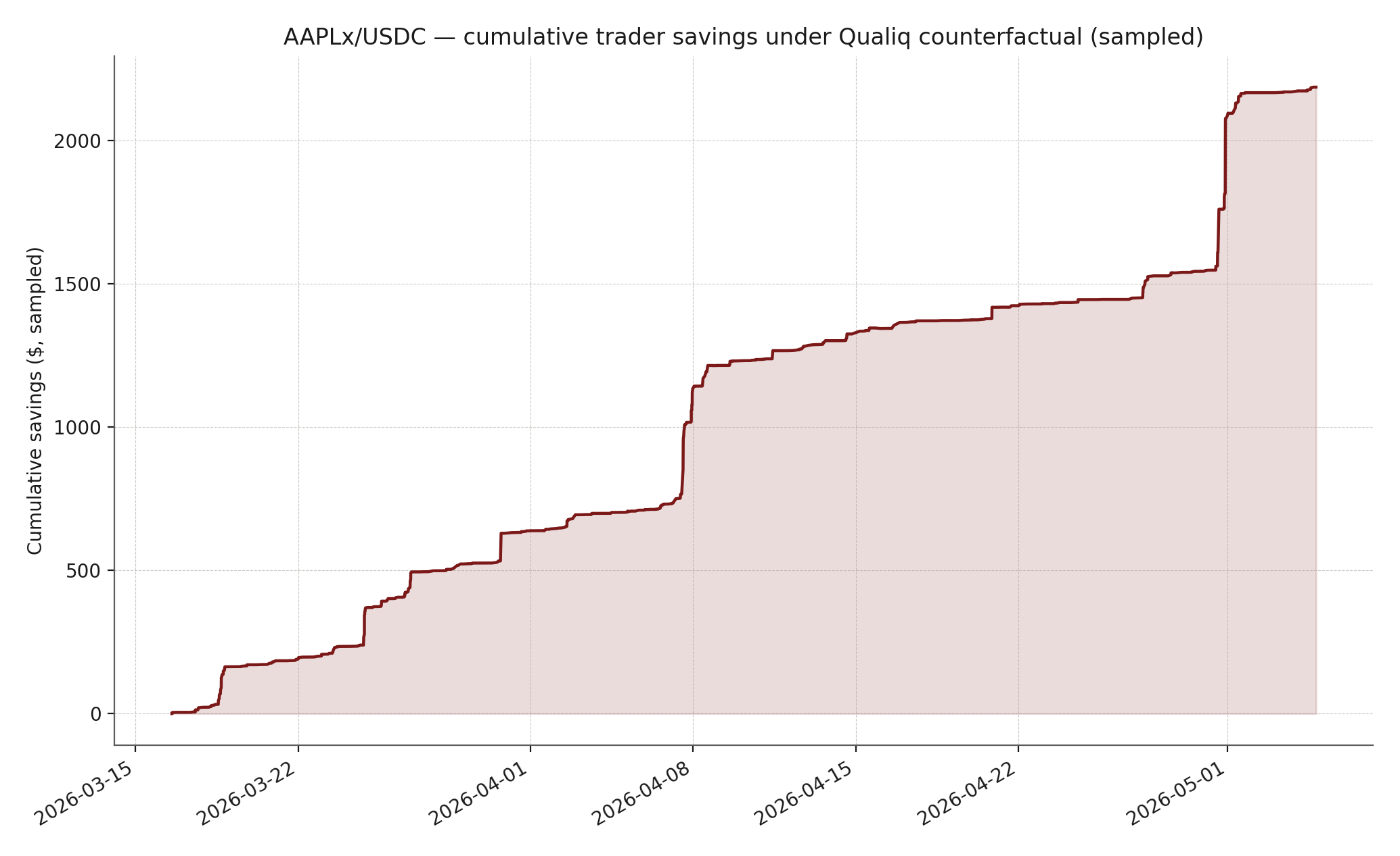 Cumulative savings for AAPLx/USDC