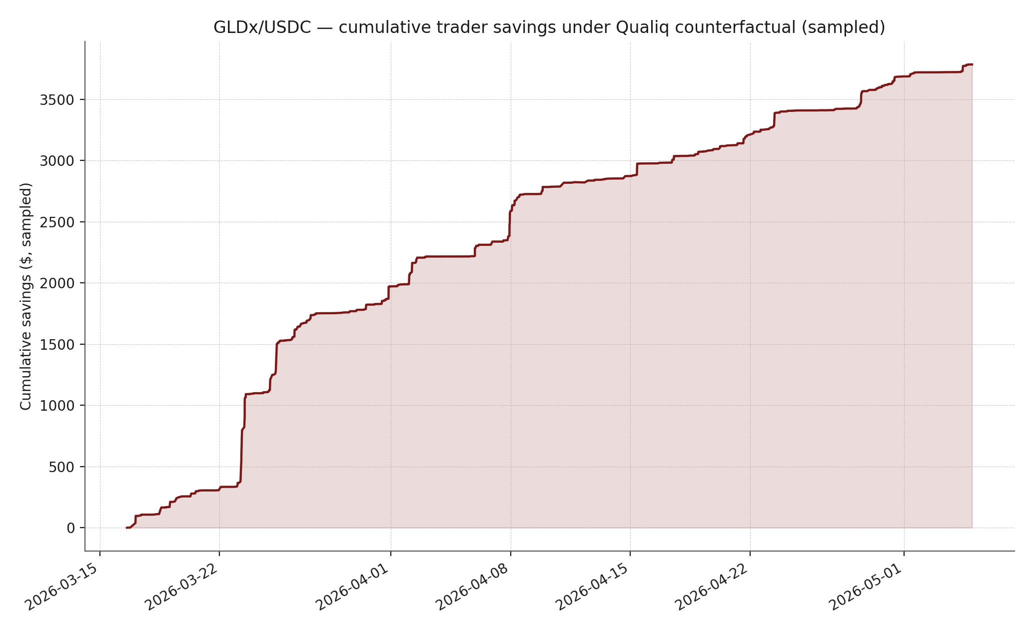 Cumulative savings for GLDx/USDC