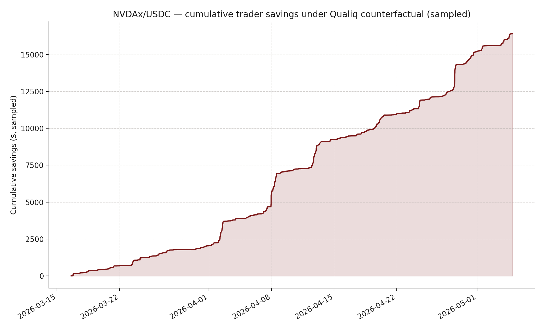 Cumulative savings for NVDAx/USDC