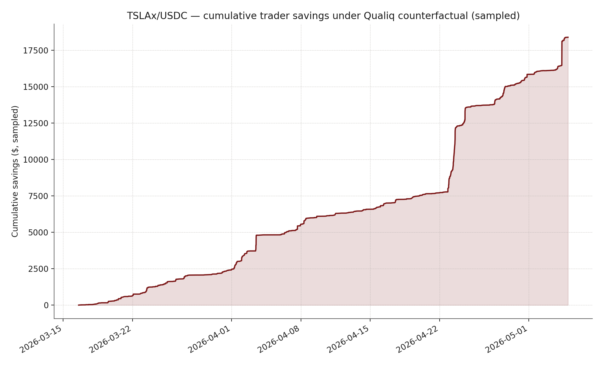 Cumulative savings for TSLAx/USDC