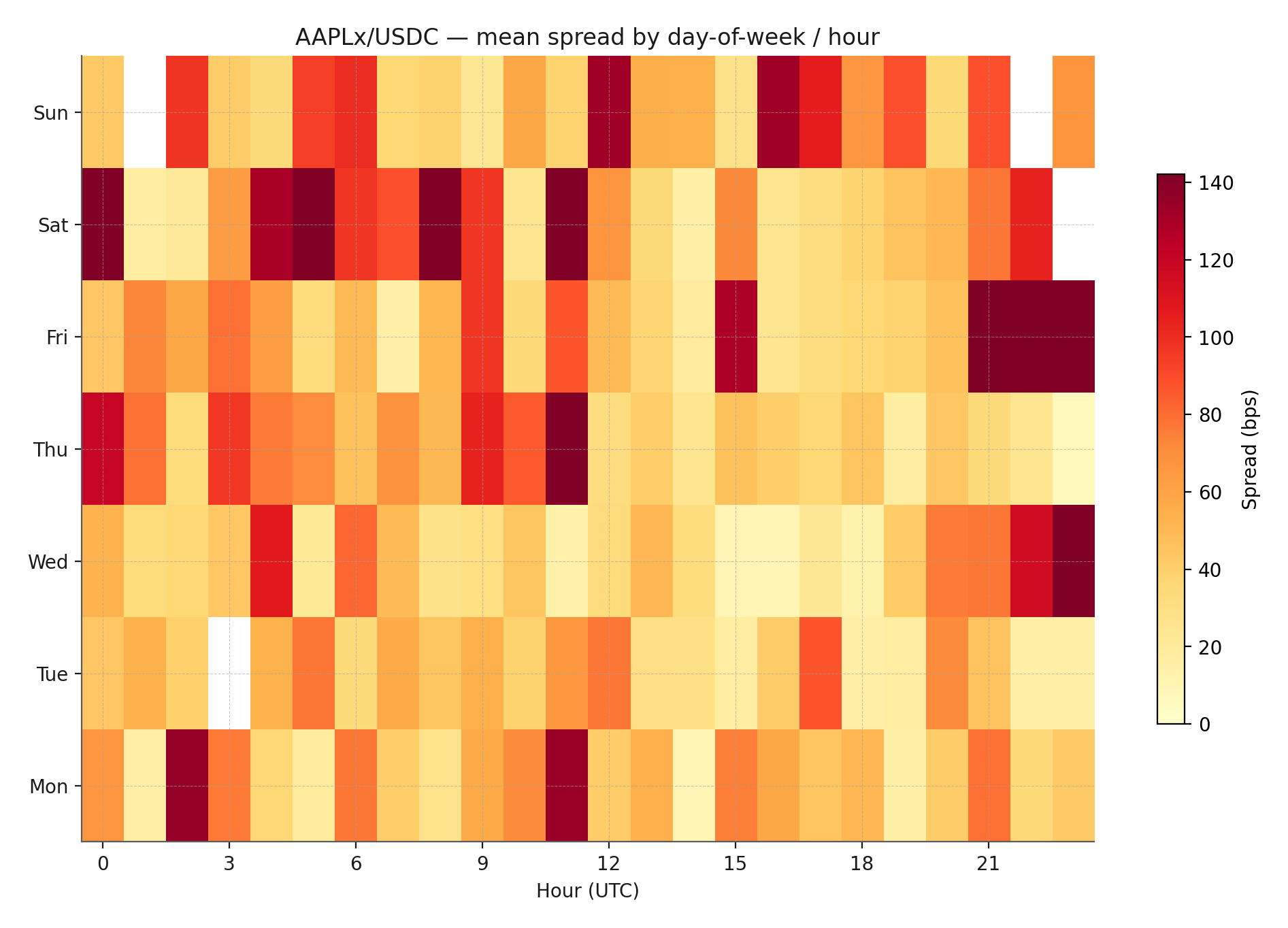 Intraday heatmap for AAPLx/USDC
