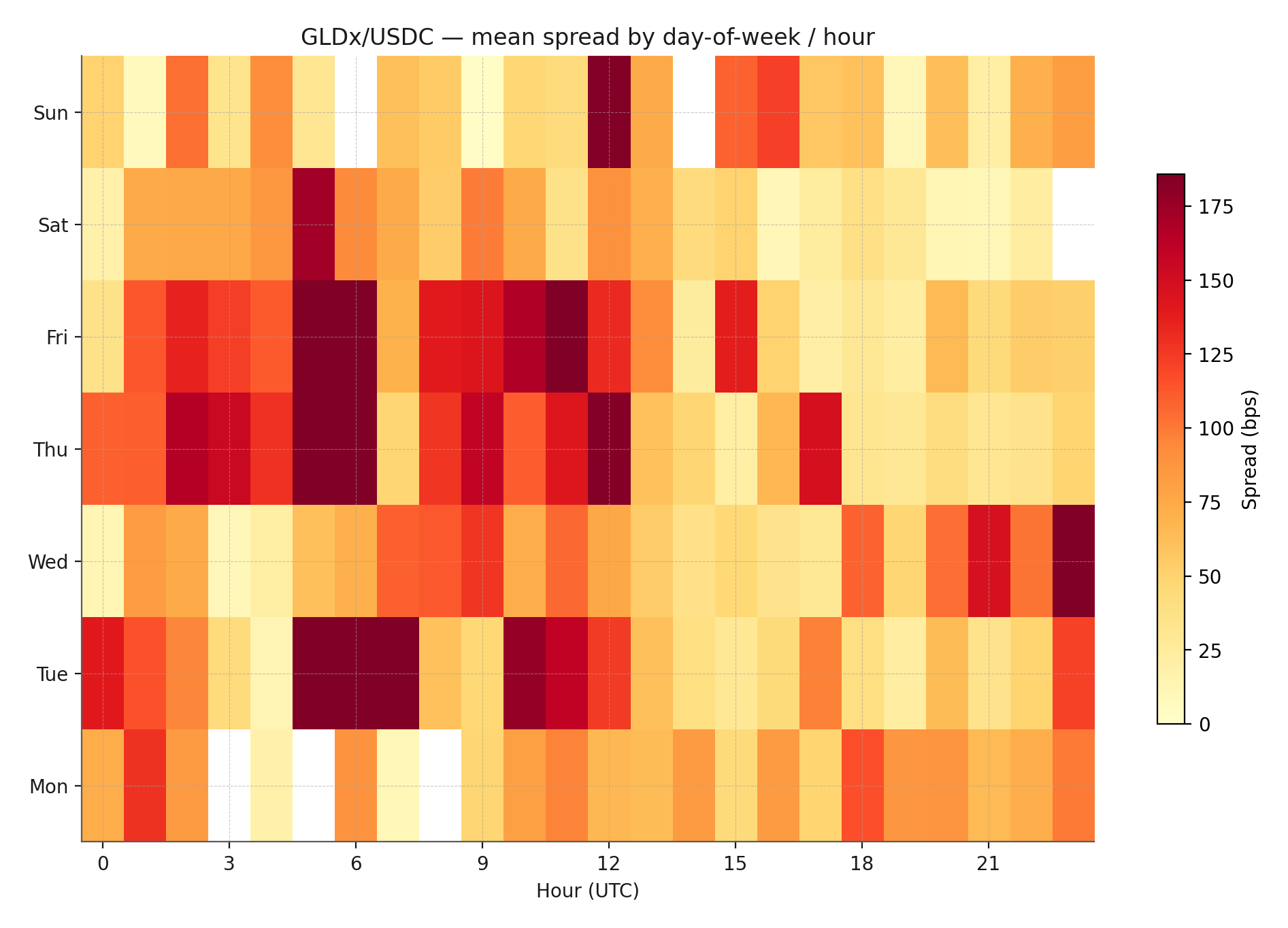 Intraday heatmap for GLDx/USDC