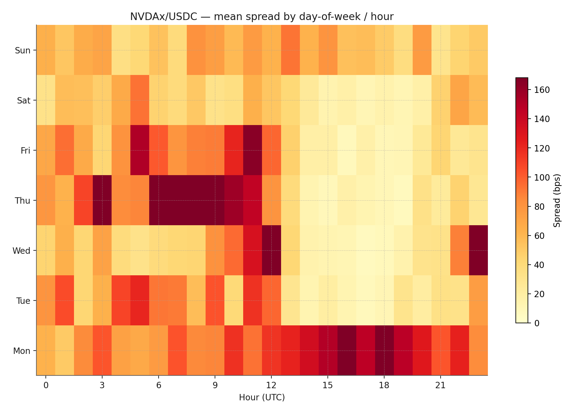 Intraday heatmap for NVDAx/USDC