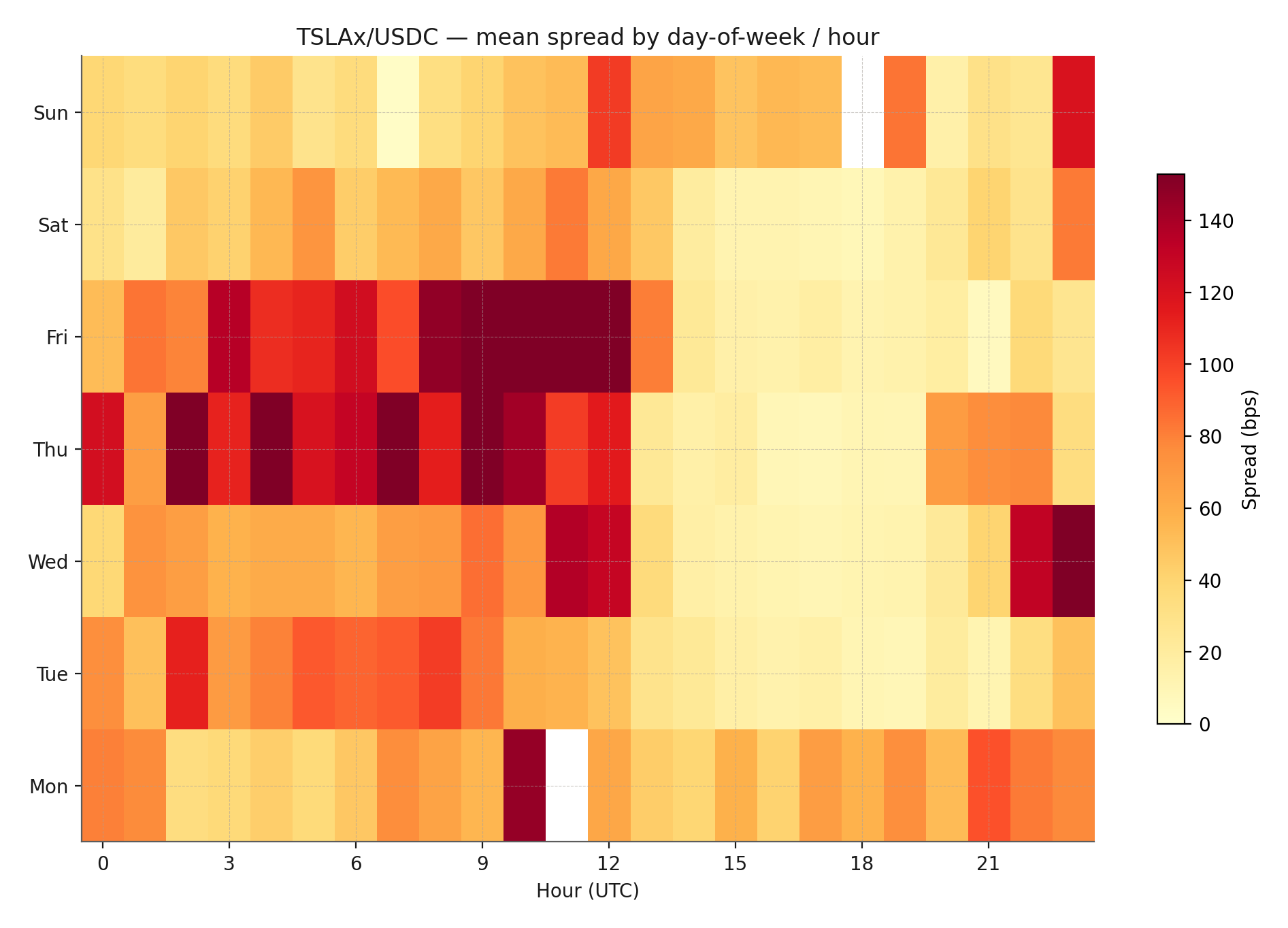 Intraday heatmap for TSLAx/USDC