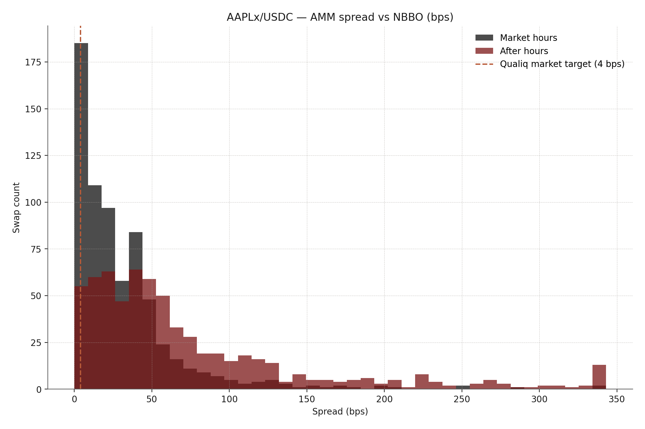 Spread histogram for AAPLx/USDC