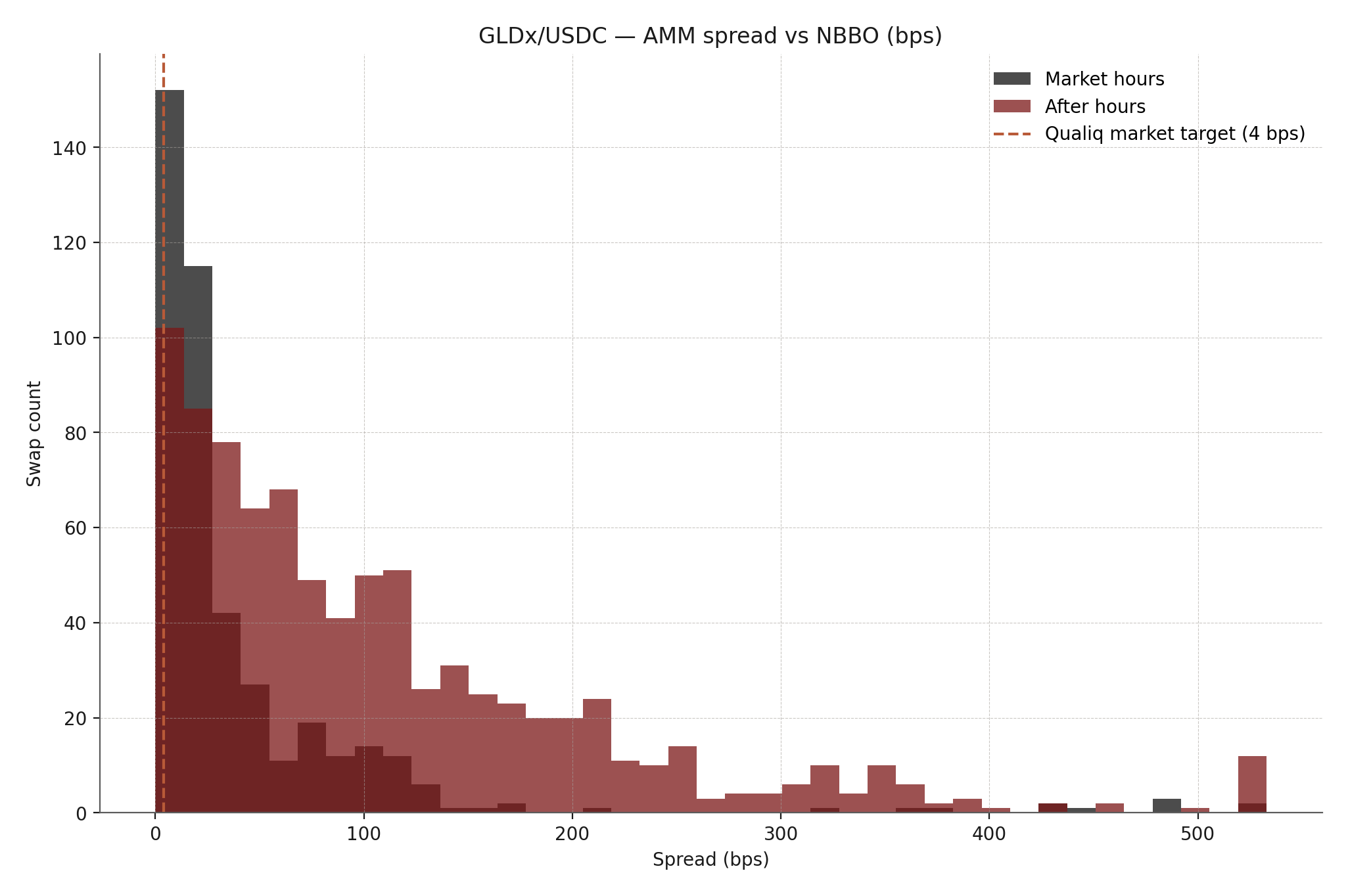 Spread histogram for GLDx/USDC