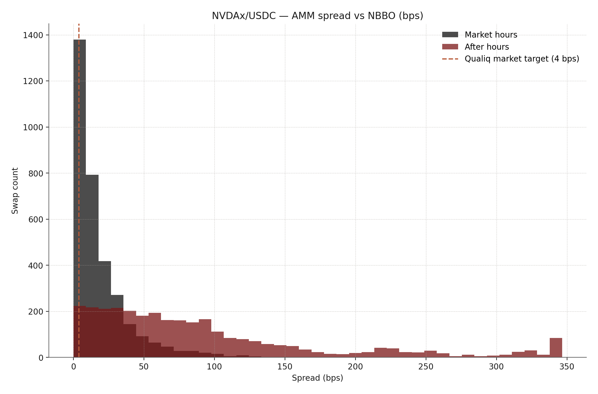 Spread histogram for NVDAx/USDC
