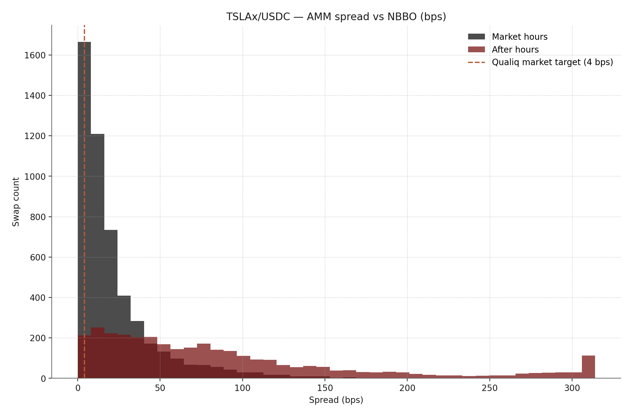 Spread histogram for TSLAx/USDC