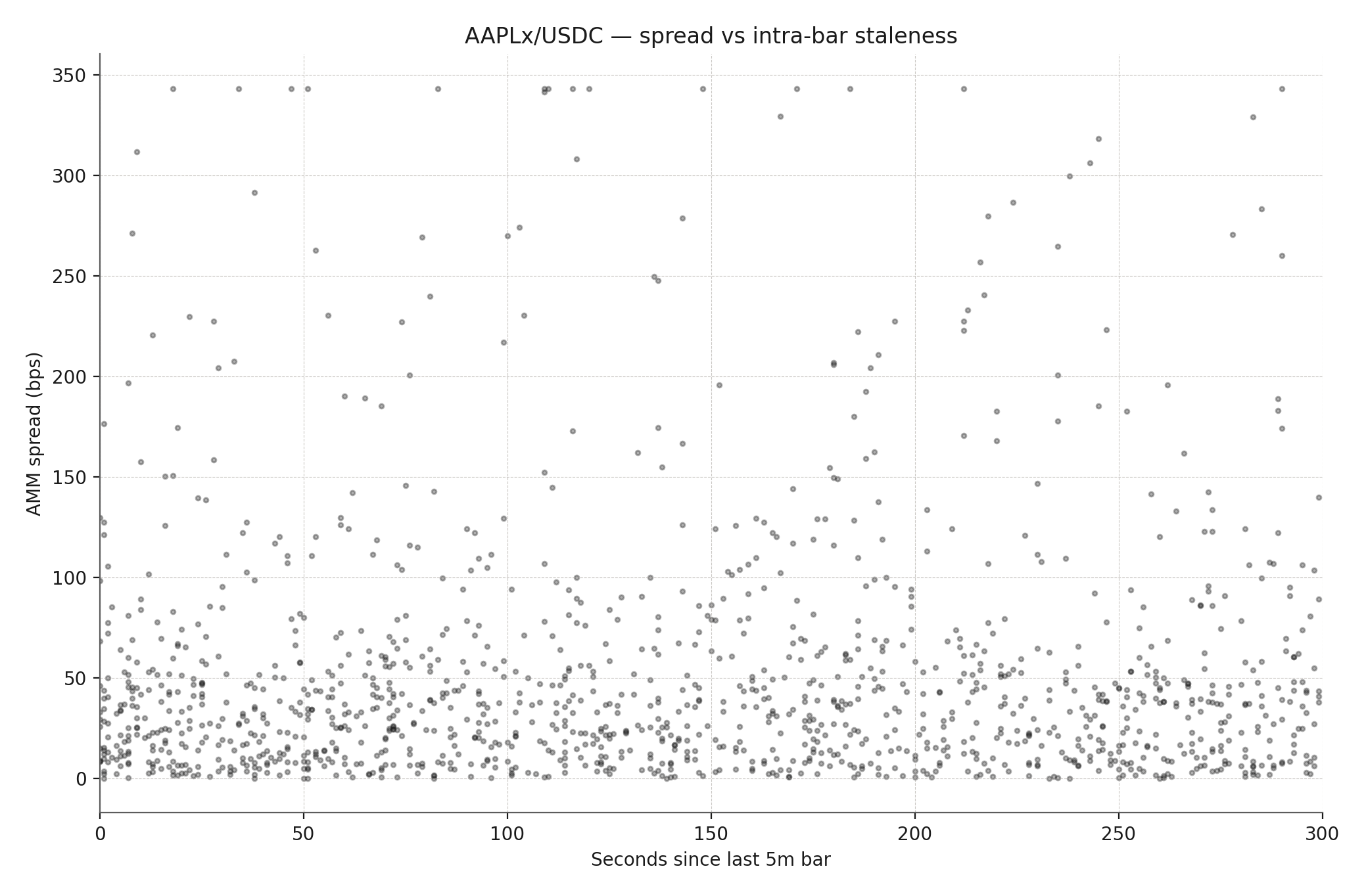 Staleness vs spread for AAPLx/USDC