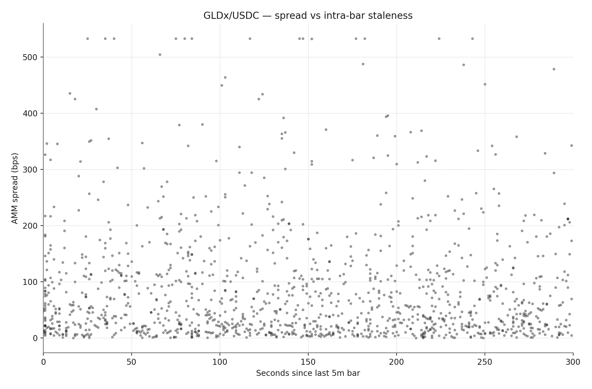Staleness vs spread for GLDx/USDC