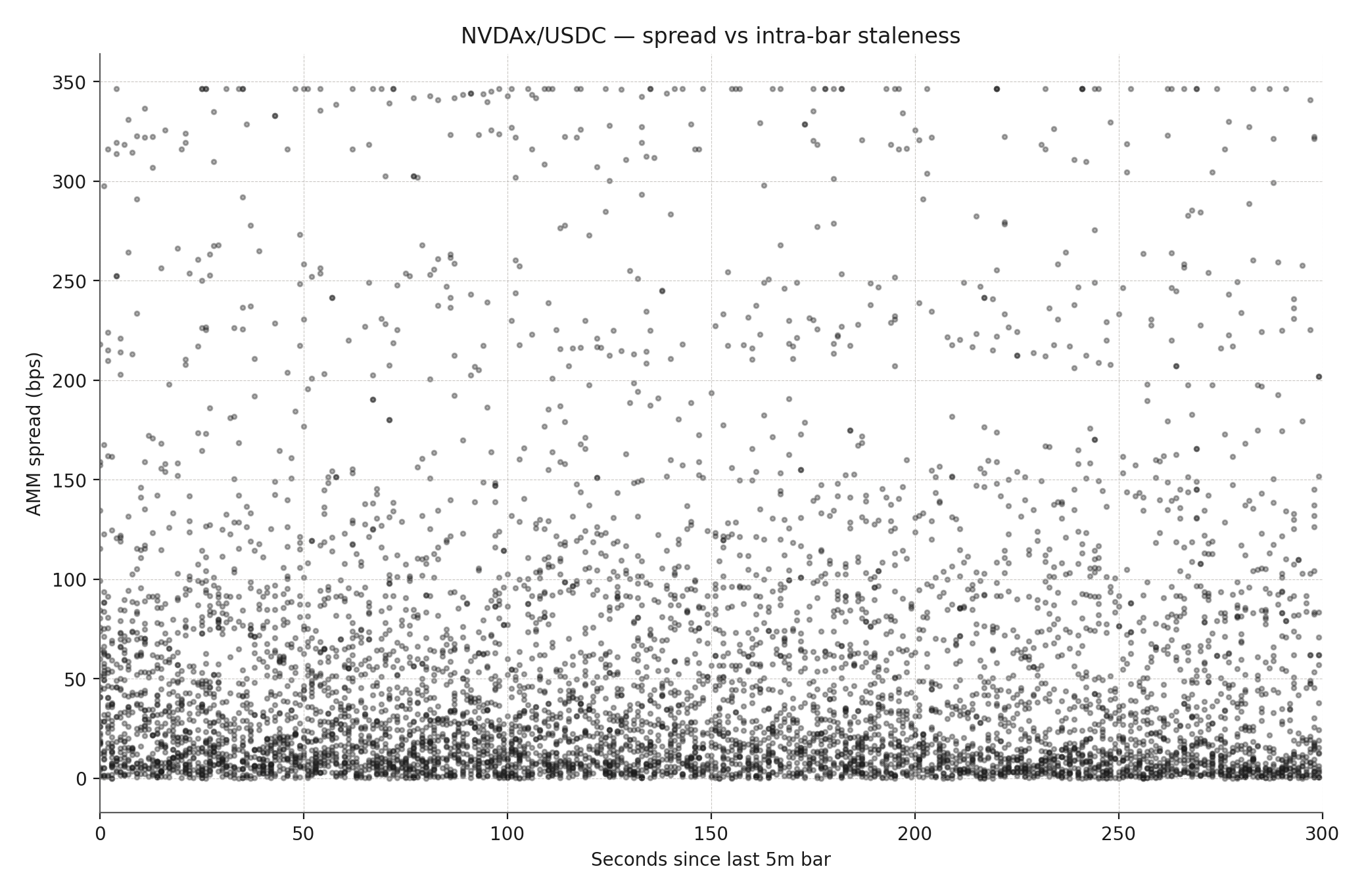 Staleness vs spread for NVDAx/USDC