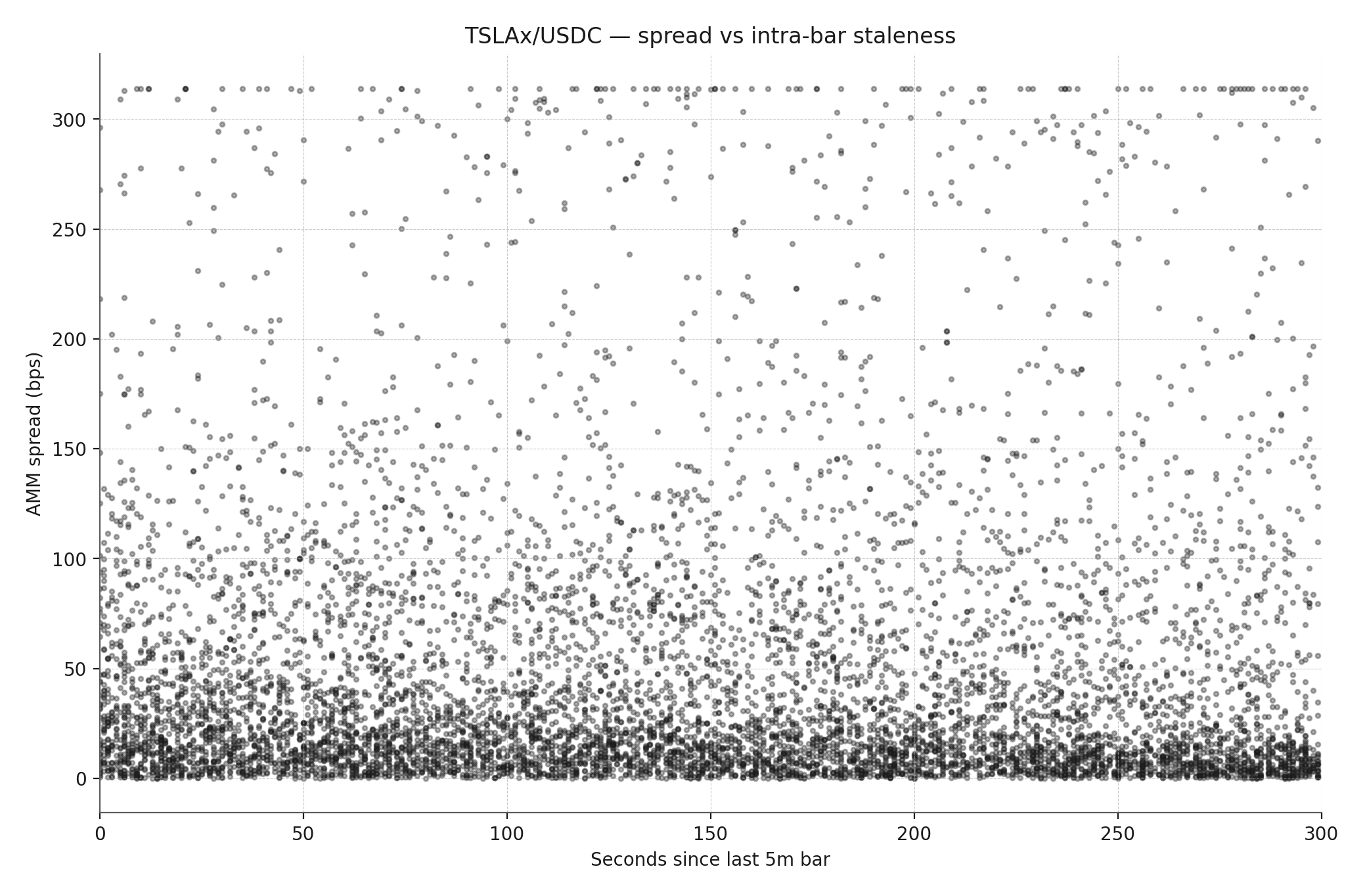 Staleness vs spread for TSLAx/USDC